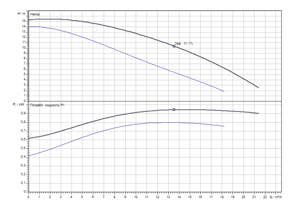 Насос циркуляционный Wilo-TOP-S 40/15 250  DM 3~ (фланцевый, PN 6/10)