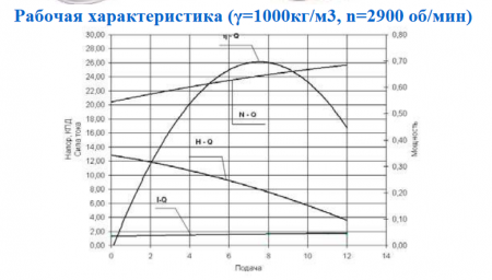 Насос ГНОМ 6/10 380 V