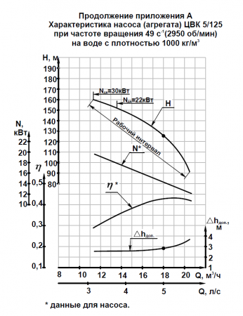 Насос ЦВК 5/125 на раме, под электродвигатель (30х3000)