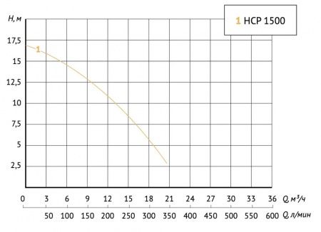 Насос для бассейна JET POOL HCP 1500 (1500 Вт, Hmax-17м, Qmax-1350 л/мин)