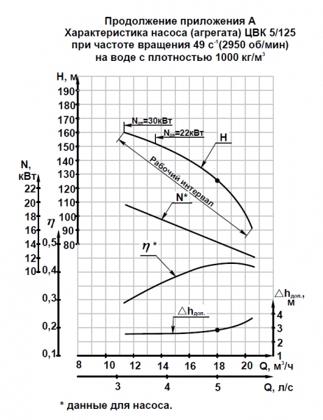 Насос (агрегатированный) ЦВК 5/125  (22х3000)