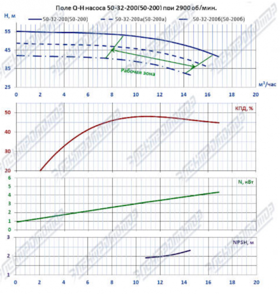 Насос (агрегатированный) К 50-32-200-с  (5,5х3000)