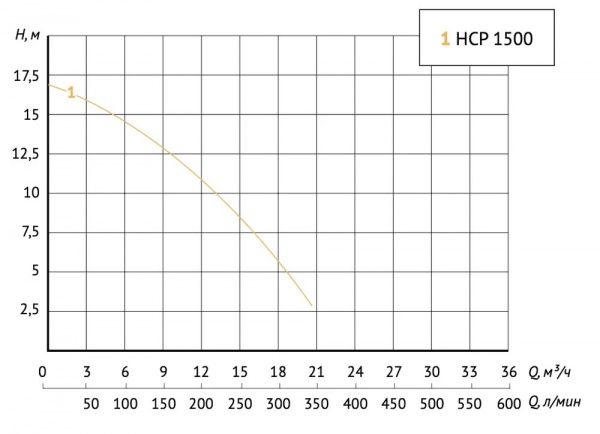Насос для бассейна JET POOL HCP 1500 (1500 Вт, Hmax-17м, Qmax-1350 л/мин)