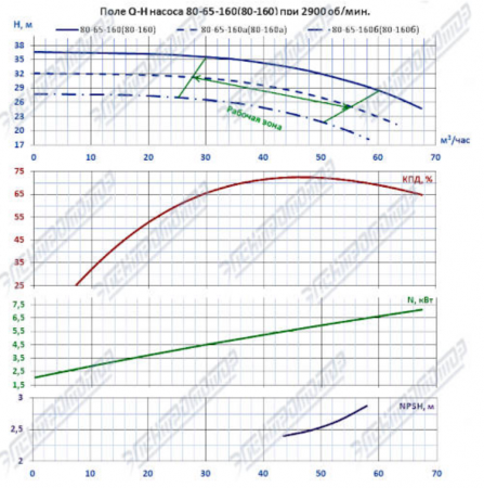 Насос К 80-65-160-с на раме, под электродвигатель 7,5х3000