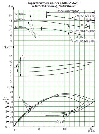 Насос СМ 150-125-315-6-с на раме, под электродвигатель 11х1000