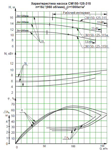 Насос СМ 150-125-315а-6-с на раме, под электродвигатель 11х1000