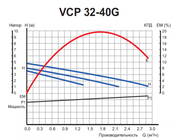 Насос циркуляционный VCP 32-40G 180 мм. с гайками