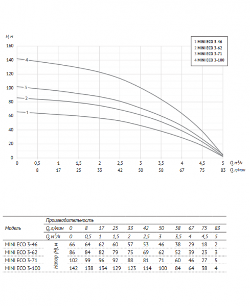 Насос 3" ECO MINI 3-71 (3", 1500 Вт, кабель-50м, Нмакс-102м, Qмакс-5 куб.м/ч)