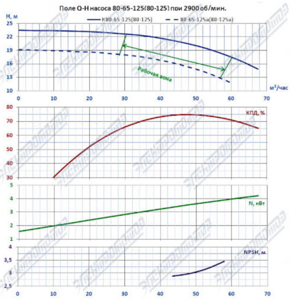 Насос (агрегатированный) К 80-65-125-с  (5,5х3000)