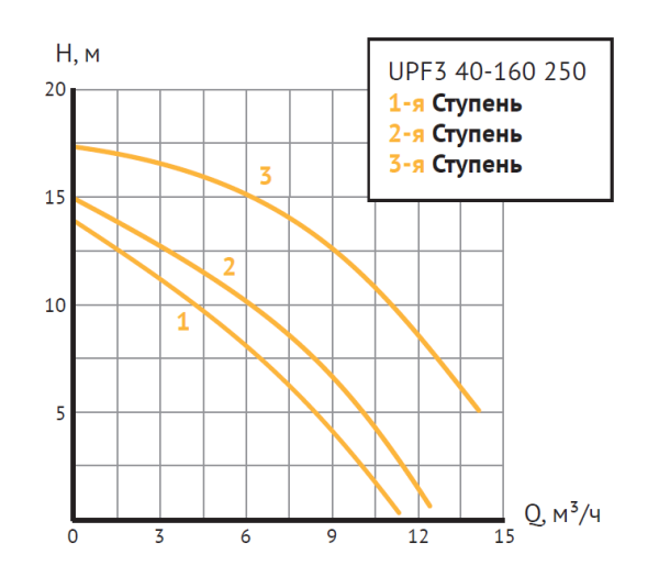 Насос циркуляционный UPF3 40-160 250 (Фл  Ду 40, 600/700/1000 Вт, 380В, Нmax-16м, Qmax - 14,4м3/ч)