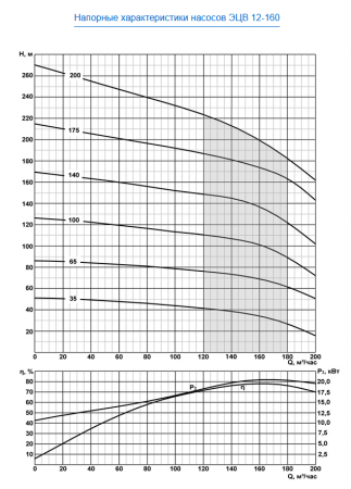 Насос скважинный ЭЦВ 12-160-35 нро  ЛИВНЫ