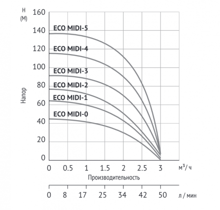 Насос 3,5" ECO MIDI-2 (3,5", 550 Вт, кабель-40м, Нмакс-73м, Qмакс-3 куб.м/ч)