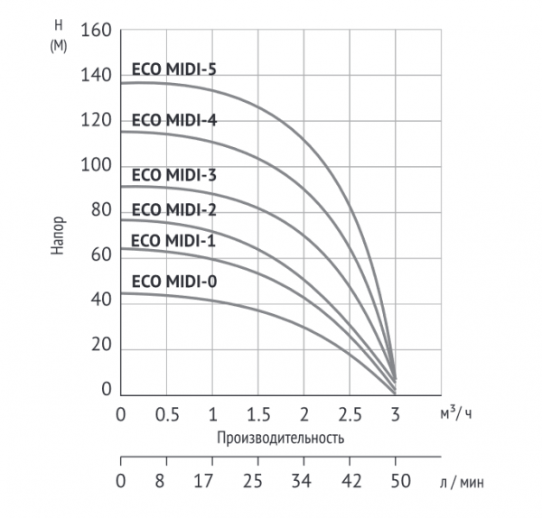 Насос 3,5" ECO MIDI-2 (3,5", 550 Вт, кабель-40м, Нмакс-73м, Qмакс-3 куб.м/ч)
