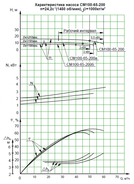 Насос СМ 100-65-200б-4-с на раме, под электродвигатель 3х1500