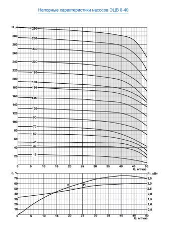 Насос скважинный ЭЦВ 8-40-90   ЛИВНЫ