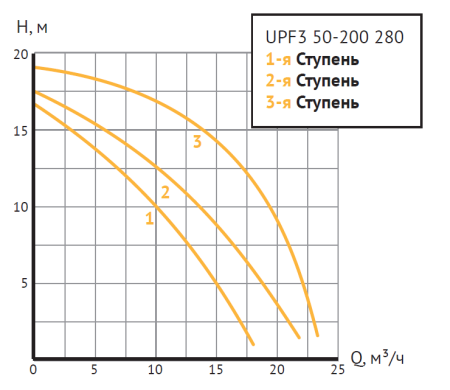 Насос циркуляционный UPF3 50-200 280 (Фл  Ду 50, 900/1000/1300 Вт, 380В, Нmax-20м, Qmax - 22,98м3/ч)