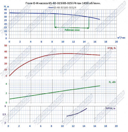 Насос (агрегатированный) К 65-40-315/4-с  (4х1500)
