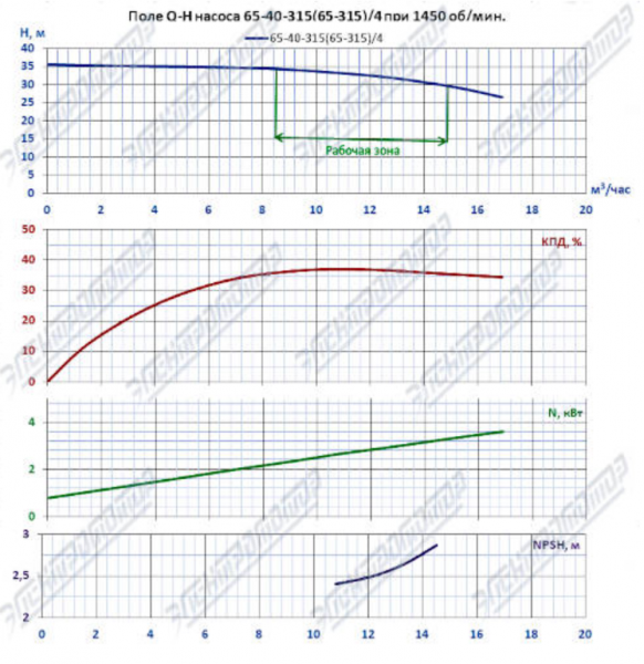 Насос (агрегатированный) К 65-40-315/4-с  (4х1500)