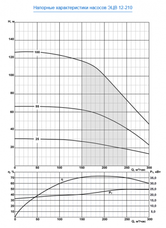 Насос скважинный ЭЦВ 12-210-25 нро  ЛИВНЫ