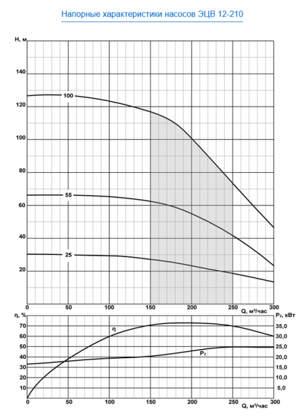 Насос скважинный ЭЦВ 12-210-25 нро  ЛИВНЫ