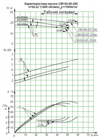 Насос СМ 100-65-250-4-с на раме, под электродвигатель 7,5х1500