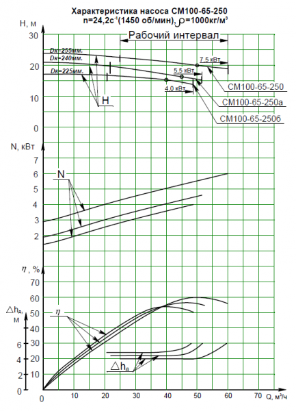 Насос СМ 100-65-250а-4-с на раме, под электродвигатель 5,5х1500