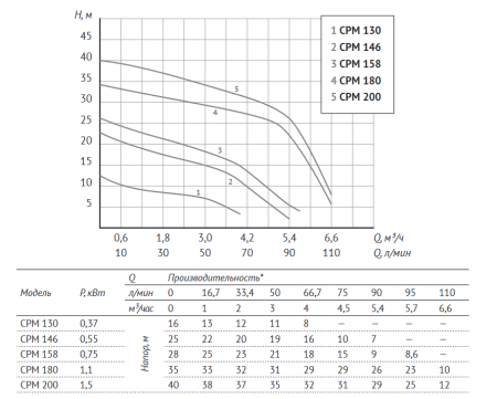 Поверхностный консольный насос CPM-130 (370Вт, Hmax-16м, Qmax- 65л/мин)