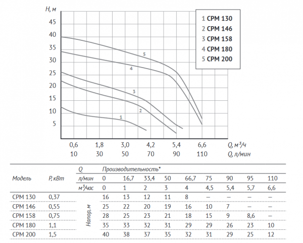 Поверхностный консольный насос CPM-130 (370Вт, Hmax-16м, Qmax- 65л/мин)