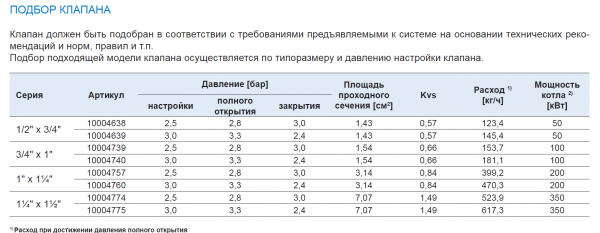 Клапан предохранительный WATTS  вн/вн Ду 32/40 Р-3bar (красный колпачек)