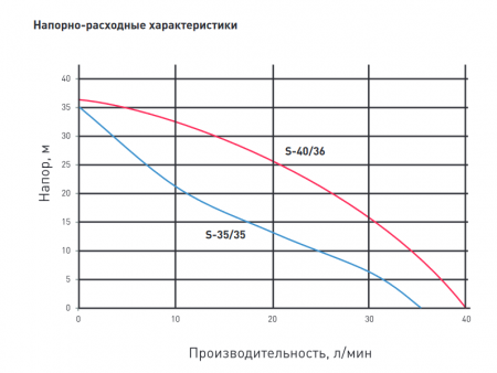 Насосная станция S 40/36CV-19 (Qmax=2.4 куб.м./час, Hmax=36 м., 0,37 кВт, г/а 19л, корпус-чугун)