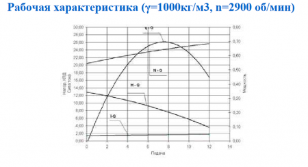 Насос ГНОМ 10/10 220 V