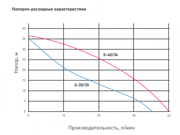 Насосная станция S 40/36CV-24 (Qmax=2.4 куб.м./час, Hmax=36 м., 0,37 кВт, г/а 24л, корпус-чугун)