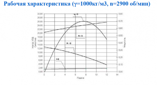 Насос ГНОМ 10/10 220 V