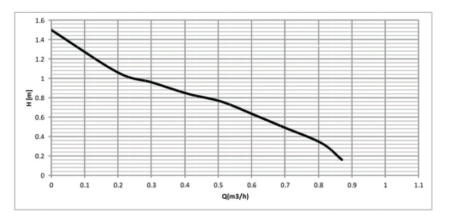 Насос циркуляционный ГВС NOZ-15/1.5 с проводом