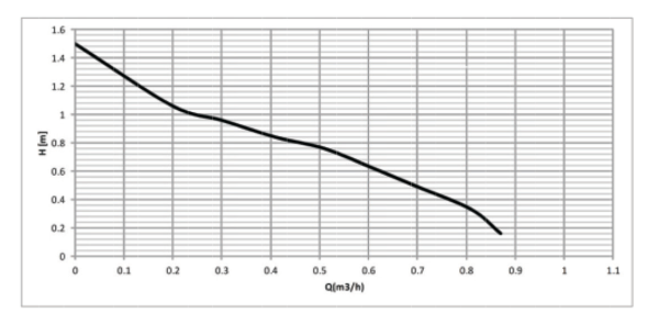 Насос циркуляционный ГВС NOZ-15/1.5 с проводом