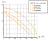 Насос циркуляционный UPF3 50-160 280 (Фл  Ду 50, 900/1000/1300 Вт, 380В, Нmax-16м, Qmax - 29,1м3/ч)