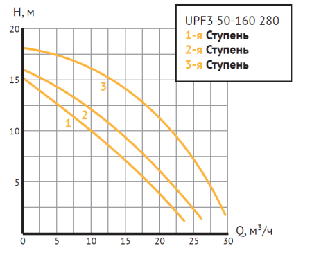 Насос циркуляционный UPF3 50-160 280 (Фл  Ду 50, 900/1000/1300 Вт, 380В, Нmax-16м, Qmax - 29,1м3/ч)