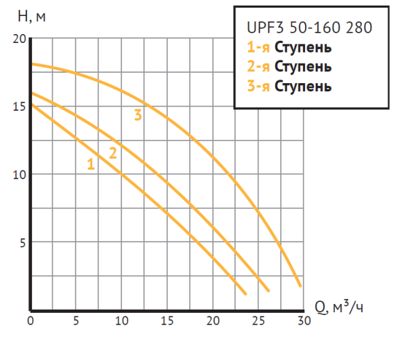Насос циркуляционный UPF3 50-160 280 (Фл  Ду 50, 900/1000/1300 Вт, 380В, Нmax-16м, Qmax - 29,1м3/ч)