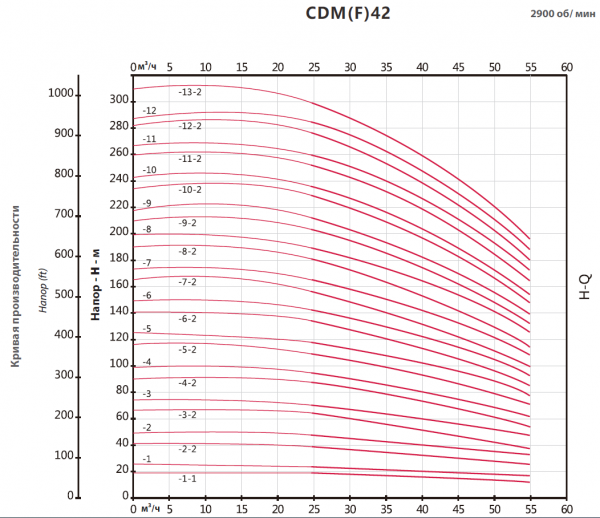Насос многоступенчатый, вертикальный CDM 42-1  (4кВт, 380В, 42м3/ч, 20м),  FANCY