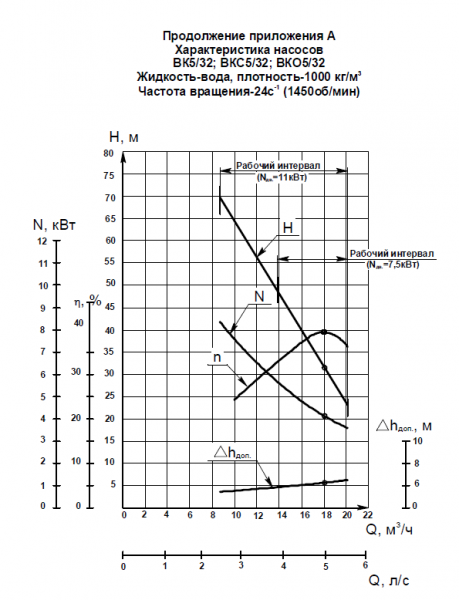 Насос (агрегатированный) ВК 5/32А  (11х1500)