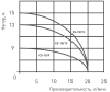 Насос повышения давления CS 15-9 (1/2", Qmax-1.2м3/ч, Hmax-9м., N-90Вт)