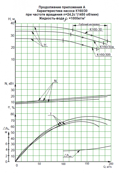 Насос К 160/30-с на раме, под электродвигатель 30х1500