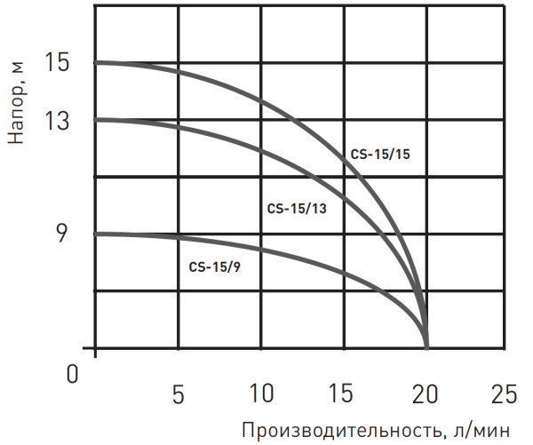 Насос повышения давления CS 15-15 (1/2", Qmax-1.2 м3/ч, Hmax-15м., N-260Вт)