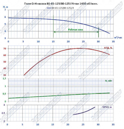 Насос (агрегатированный) К 80-65-125а/4-с  (0,55х1500)