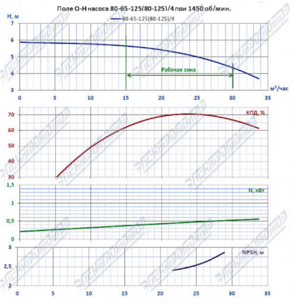 Насос (агрегатированный) К 80-65-125/4-с  (0,75х1500)