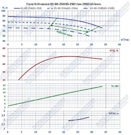 Насос (агрегатированный) К 65-40-250а-с  (11х3000)