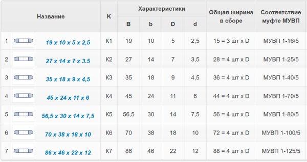 Кольцо резиновое МУВП, К-2 (27 х 14 х 7 х 3,5 мм)