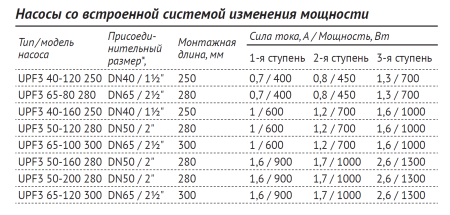 Насос циркуляционный UPF3 65-100 300 (Фл  Ду 65, 600/700/1000 Вт, 380В, Нmax-10м, Qmax - 33,98м3/ч)