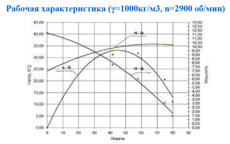 Насос ГНОМ 80/40 Тр (рабочая среда до +65°С)