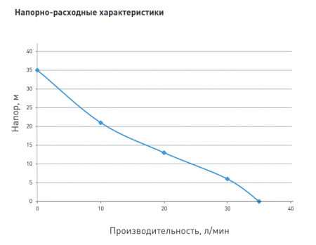 Насосная станция S 35/35CV-19 (Qmax=2.1 куб.м./час, Hmax=35 м., 0,37 кВт, г/а 19л, корпус-чугун)
